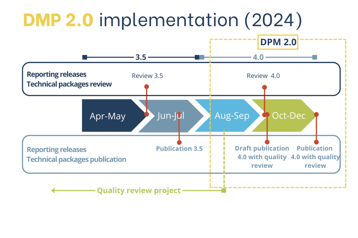 DPM 2.0 timeline